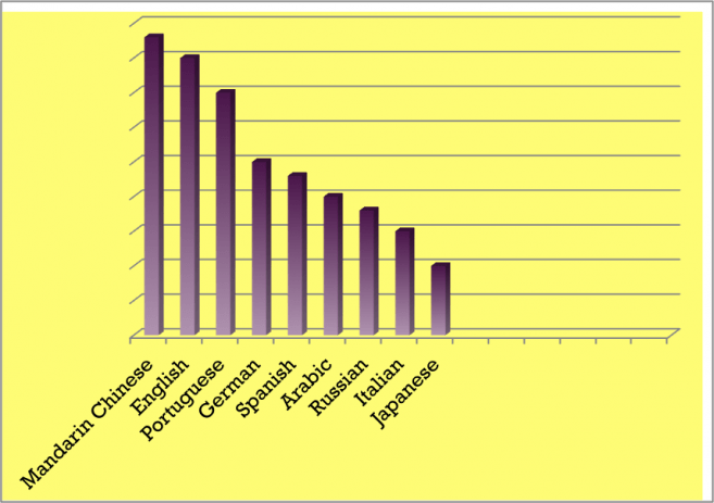 Which of these languages will be the most important in the future according to you?